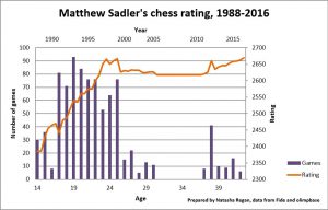 "Chess for Life" chart of Matthew Sadler's career prepared by Natasha Regan